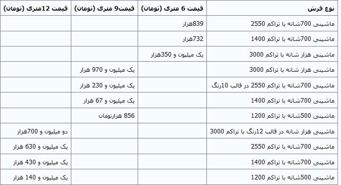 خودنمایی فرشهای 200 میلیونی در بازار! خودنمایی فرشهای 200 میلیونی در بازار!
