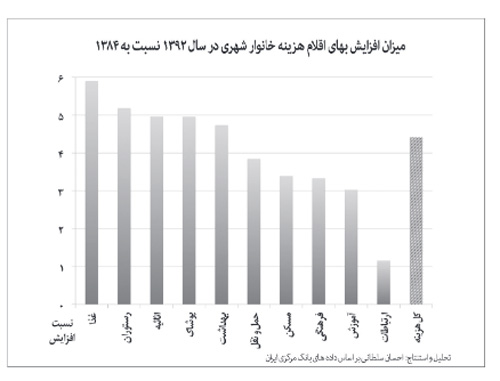 خانوار‌های شهری ١٧‌درصد کمتر می‌خورند