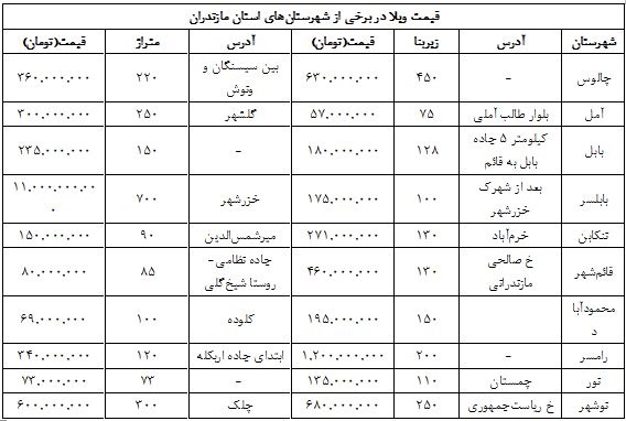 ویلا در مازندران؛ از 57 میلیون تا 11 میلیارد! ویلا در مازندران؛ از 57 میلیون تا 11 میلیارد!