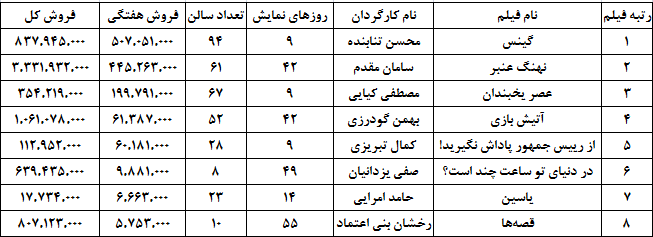 «گینس» در مرز یک میلیاردی «گینس» در مرز یک میلیاردی