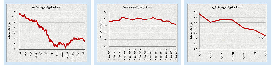 پیشبینی قيمتها در بازارهای مهم ایران و جهان پیشبینی قيمتها در بازارهای مهم ایران و جهان