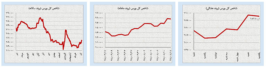 پیشبینی قيمتها در بازارهای مهم ایران و جهان پیشبینی قيمتها در بازارهای مهم ایران و جهان