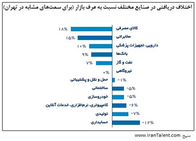 (رپرتاژ خبری) آیا حقوق شما متناسب با عرف بازار است؟ (رپرتاژ خبری) آیا حقوق شما متناسب با عرف بازار است؟
