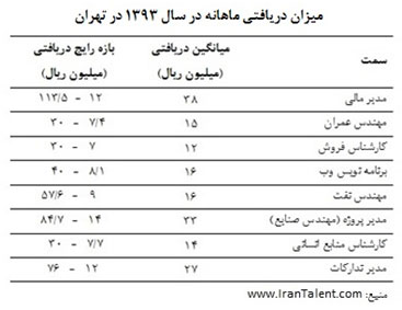 (رپرتاژ خبری) آیا حقوق شما متناسب با عرف بازار است؟ (رپرتاژ خبری) آیا حقوق شما متناسب با عرف بازار است؟
