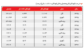 سرپرستان٨٥ درصد کودکان کار تهران بیکارند
