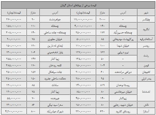 ویلا در گیلان؛ از 50 میلیون تا 17 میلیارد تومان