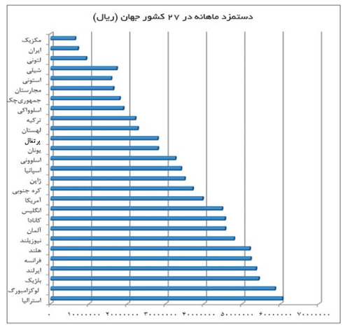 دستمزد کارگران ایرانی یک‌هشتم کارگران استرالیایی