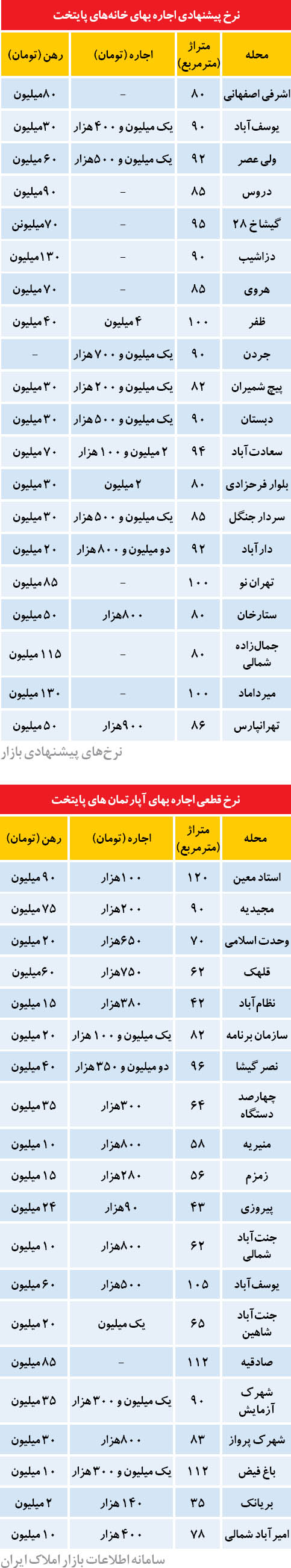 بازار اجاره بعد از رمضان