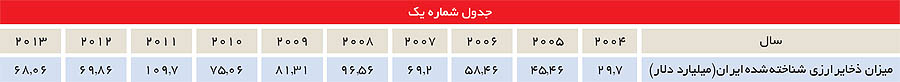 نگاهی به ذخایر ارزی ایران وجهان نگاهی به ذخایر ارزی ایران وجهان