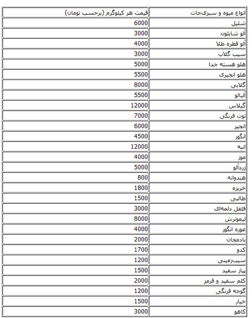 ثبات در بازار میوه