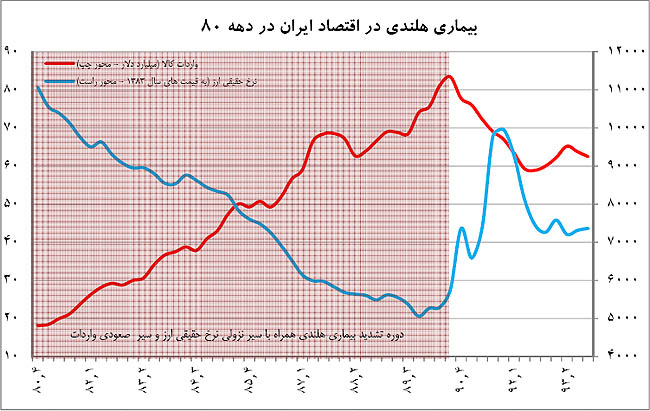«بند ماشه» بیماری هلندی