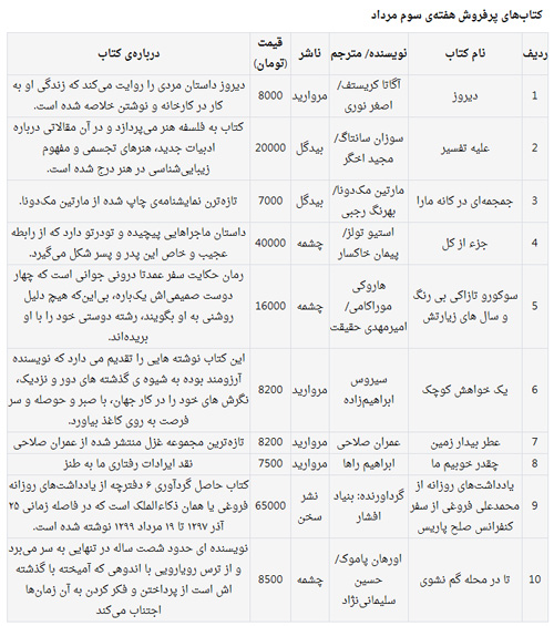 معرفی پرفروشهای بازار کتاب معرفی پرفروشهای بازار کتاب