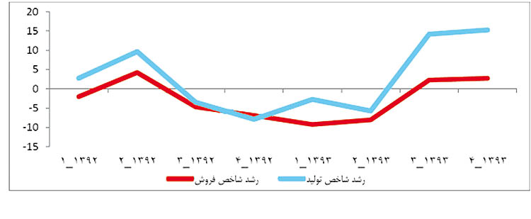 برخورد رشد به سه مانع