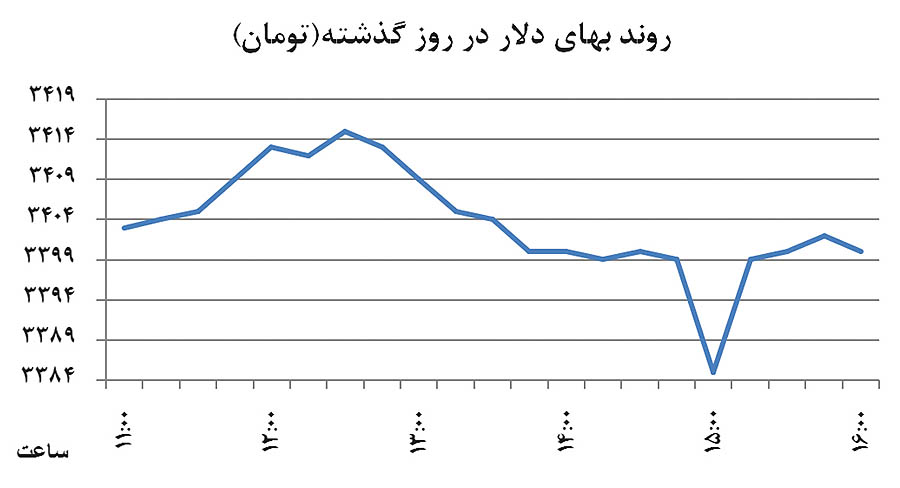 تبخیر دلار در بازار ارز تبخیر دلار در بازار ارز