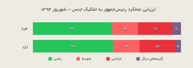افزایش رضایت ایرانیها از عملکرد روحانی افزایش رضایت ایرانیها از عملکرد روحانی