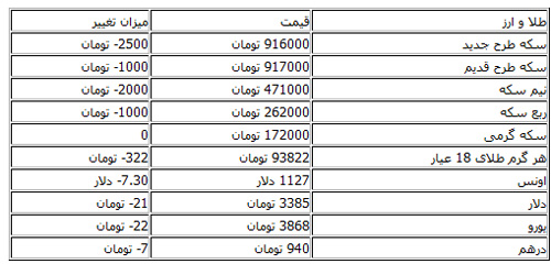 قیمت سکه، طلا و ارز در بازار قیمت سکه، طلا و ارز در بازار