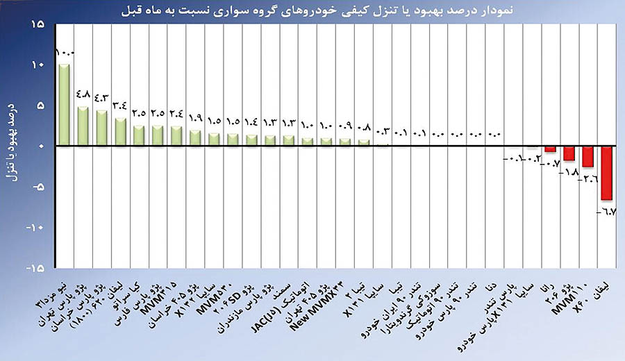 کیفیت 6 خودرو افت کرد