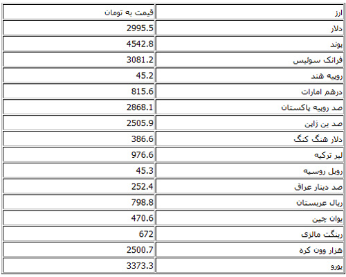 کاهش نرخ رسمی ۲۲ ارز