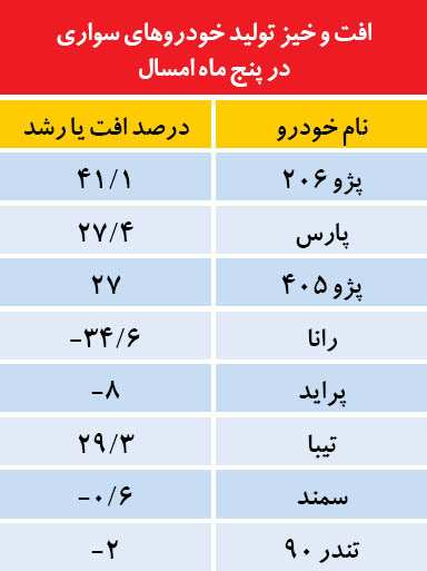خودروسازان فتیله را پایین کشیدند خودروسازان فتیله را پایین کشیدند