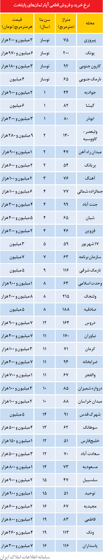 نرخ خرید و فروش آپارتمان در تهران