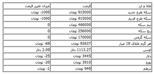 قیمت طلا، سکه و ارز در بازار قیمت طلا، سکه و ارز در بازار