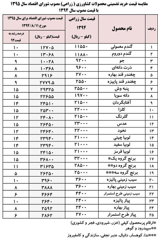 اعلام قیمت خرید تضمینی محصولات کشاورزی