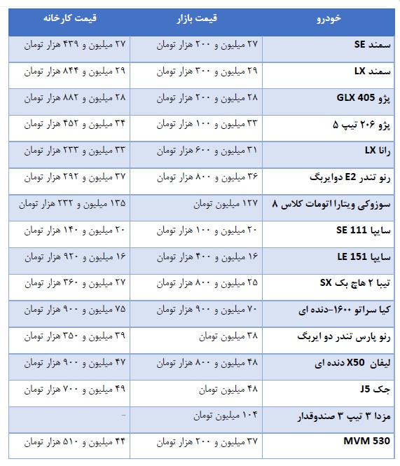 تفاوت یک میلیونی قیمت خودرو از کارخانه تا بازار