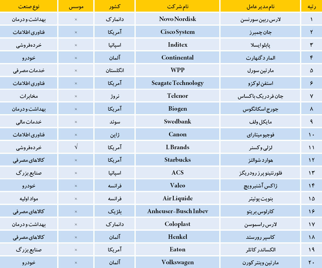 برترین مدیران عامل دنیا در سال 2015 برترین مدیران عامل دنیا در سال 2015