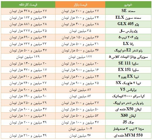 قیمت خودروهای داخلی از کارخانه تا بازار قیمت خودروهای داخلی از کارخانه تا بازار