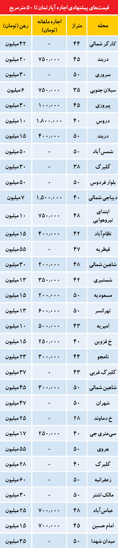اجاره میلیونی در بازار «کوچک متراژ»ها