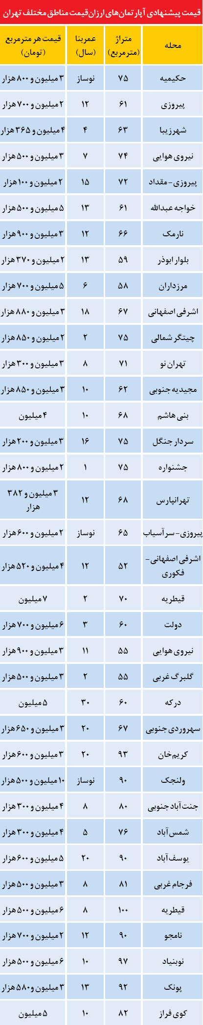 ارزان‌ترین آپارتمان‌های تهران