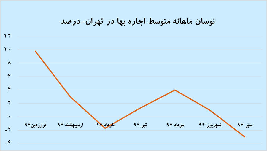انجماد در بازار اجاره انجماد در بازار اجاره