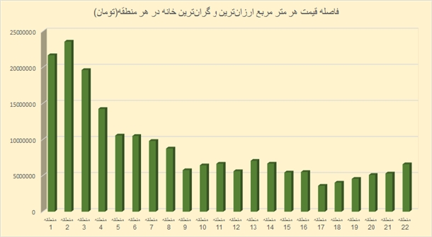 اختلاف قیمتی مسکن در مناطق تهران