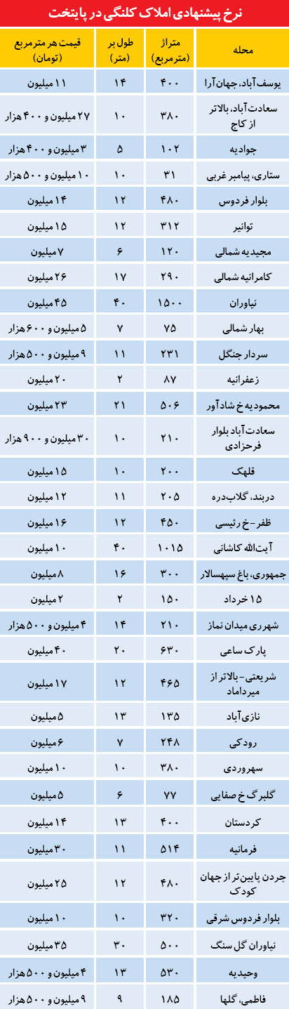 نرخ پیشنهادی املاک کلنگی در تهران