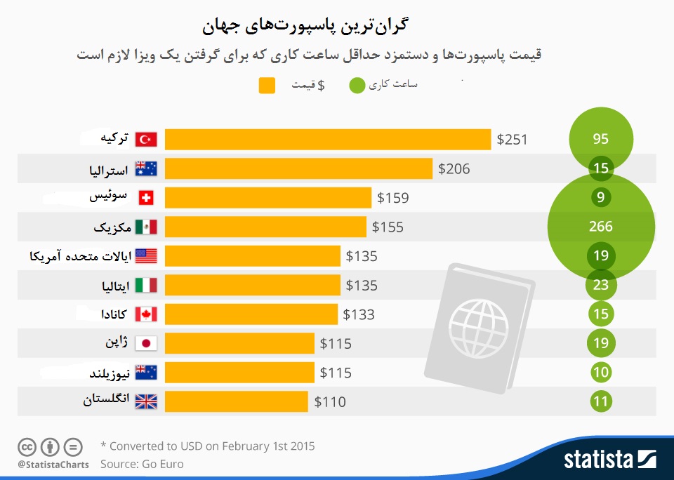 گرانترین پاسپورت های جهان را بشناسید گرانترین پاسپورت های جهان را بشناسید