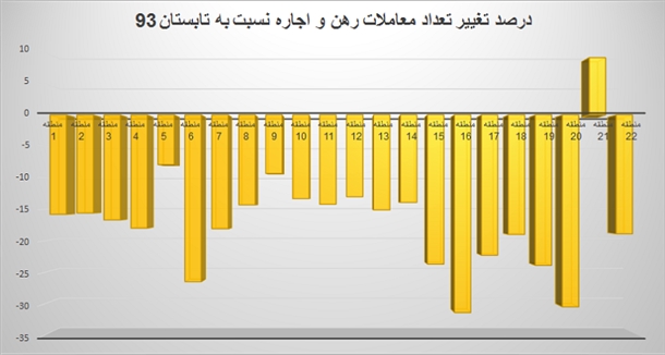 گرانترین منطقه برای اجارهنشینی گرانترین منطقه برای اجارهنشینی