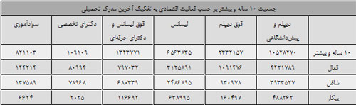 نیمی از بیکاران باسواد، لیسانس دارند نیمی از بیکاران باسواد، لیسانس دارند
