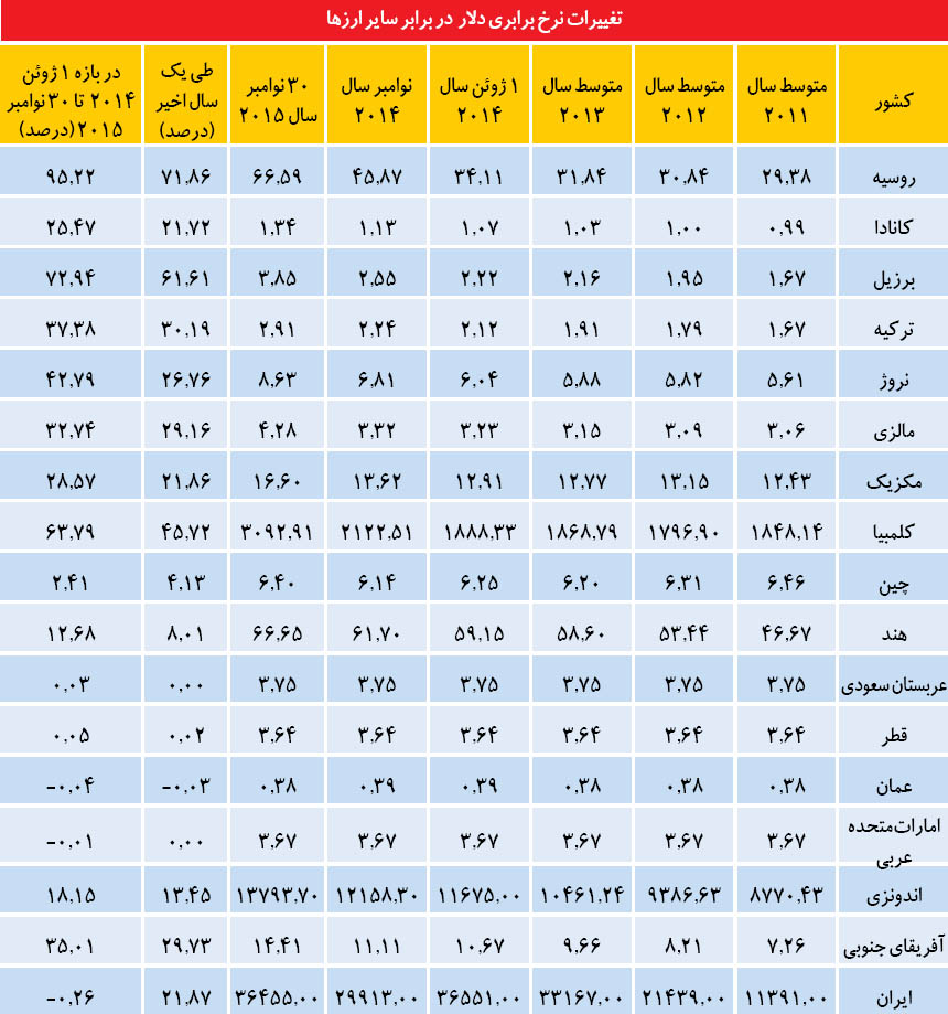تاوان ارزی کشورهای نفتی