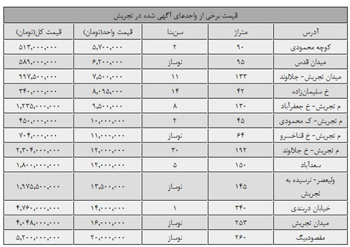 حداقل و حدکثر قیمت آپارتمان در تجریش
