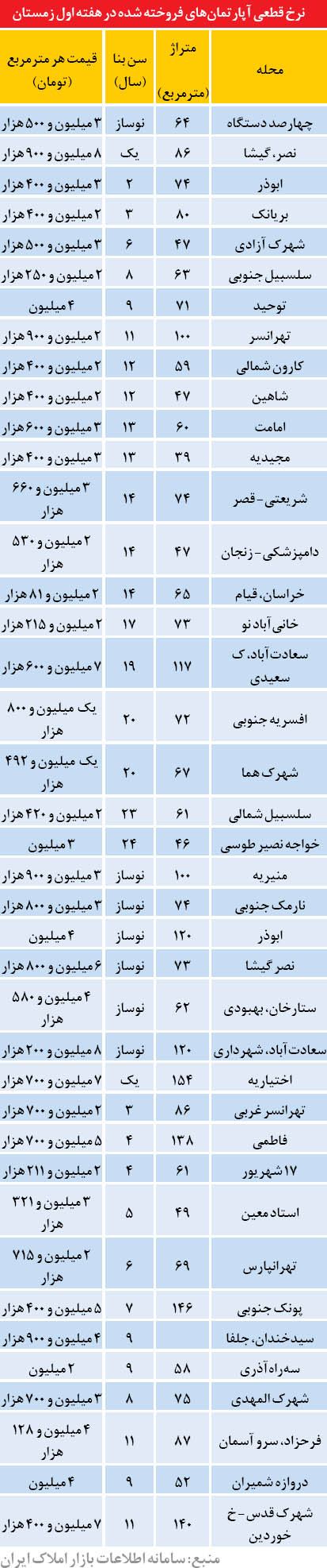 لیست آپارتمان‌های فروخته شده در هفته اول زمستان