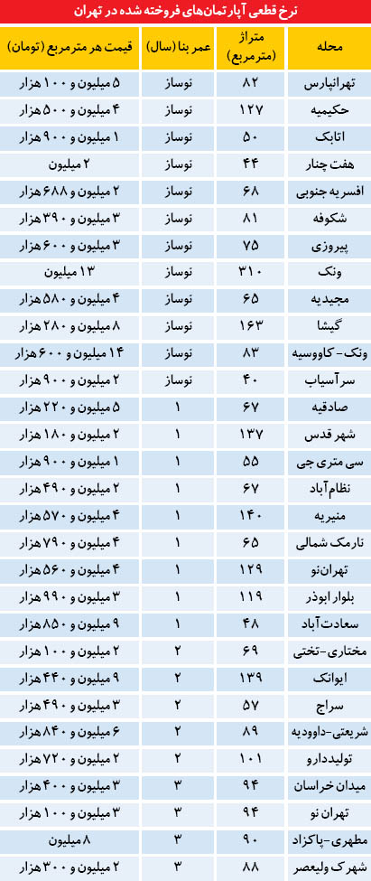 نرخ آپارتمان در تهران