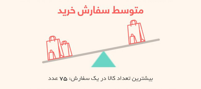 حضور بیش از ۵۰۰ برند در یلدای شگفتانگیز دیجیکالا حضور بیش از ۵۰۰ برند در یلدای شگفتانگیز دیجیکالا