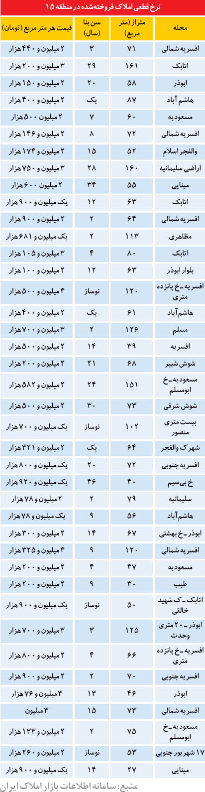 قیمت خانه در منطقه 15 تهران