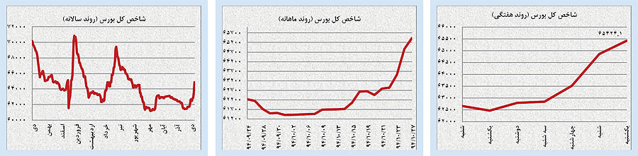 نشانههای فروکش هیجان «هستهای» بازارها نشانههای فروکش هیجان «هستهای» بازارها
