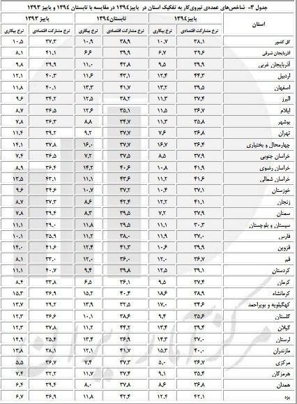جدول جدید نرخ بیکاری استان‌ها