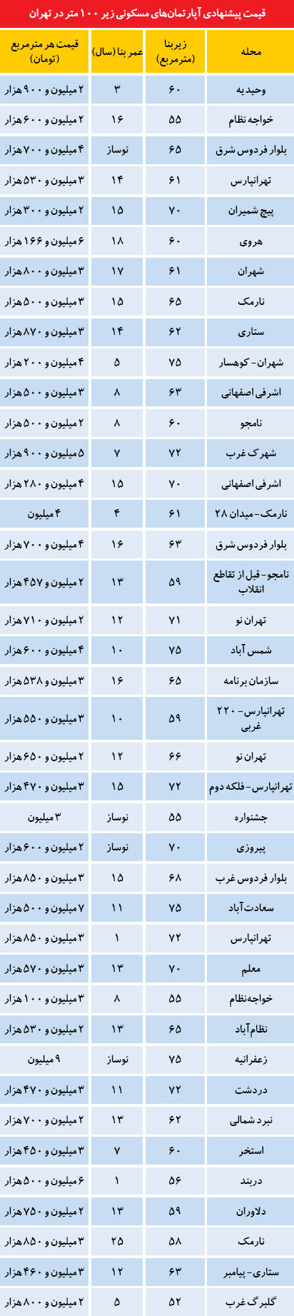 نشانه‌های جدید از ورود خریداران به بازار مسکن