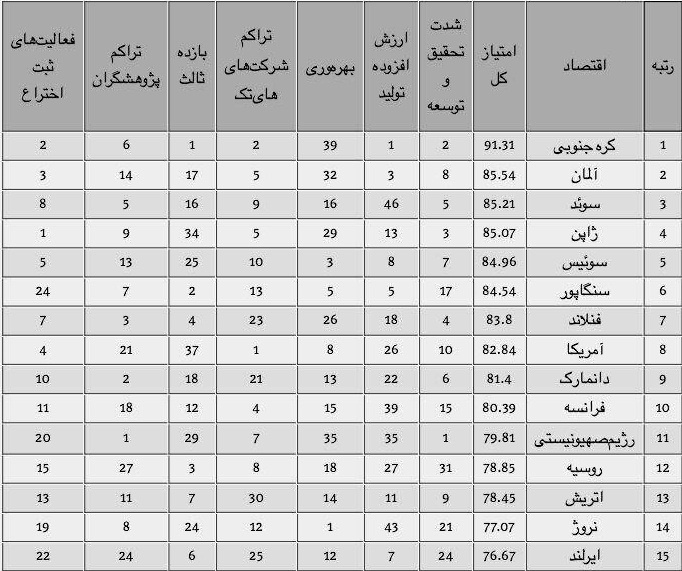 نوآورترین کشورهای دنیا را بشناسید نوآورترین کشورهای دنیا را بشناسید