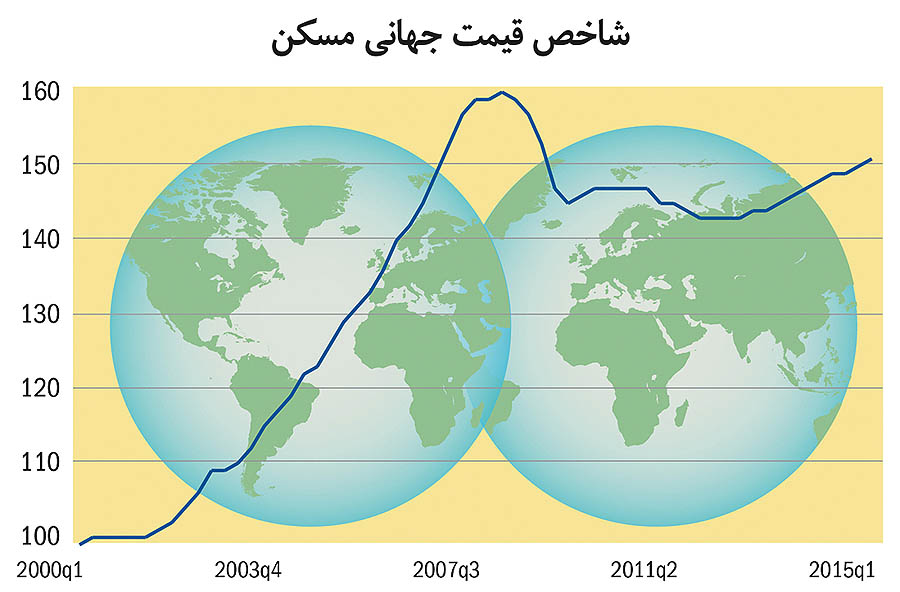 برندگان جهانی بازار مسکن برندگان جهانی بازار مسکن
