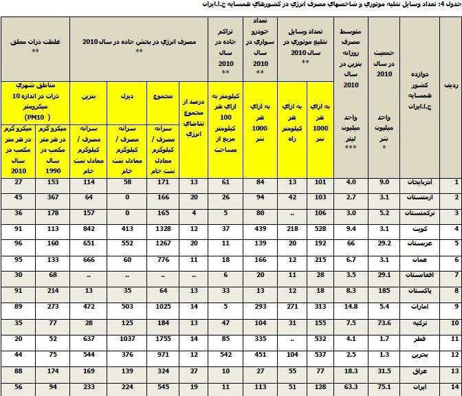 آمارهای تکاندهنده از مصرف سوخت خودروها در ایران آمارهای تکاندهنده از مصرف سوخت خودروها در ایران