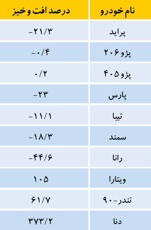 افت تولید خودروهای پرتیراژ